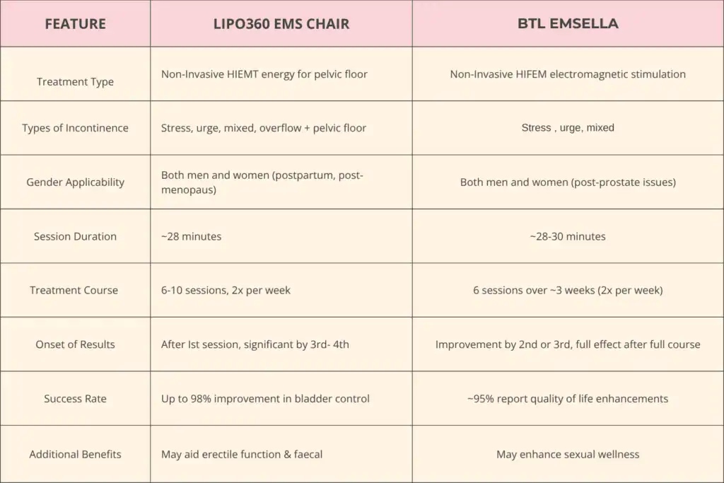 LIPO360 EMS Chair Can Help with Urinary Incontinence 1 Table to show benefits of Lipo 360 for urinary incontinence Northamptonshire
