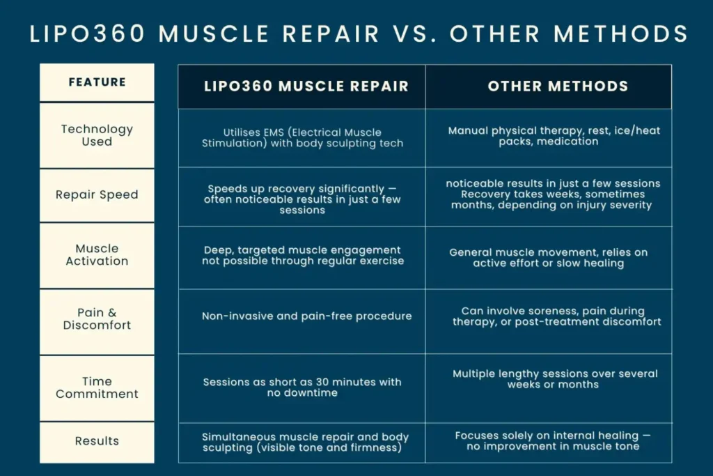 Revolutionising Muscle Repair: The Power of LIPO360 Body Sculpt Post-Injury 6 Key differences between LIPO360 Muscle Repair Northamptonshire and other Muscle Repair Methods including features